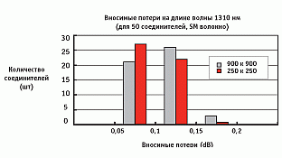 Fujikura FMSEZ-025/09 Таблица потерь при соединении механическим соединителем оптического волокна