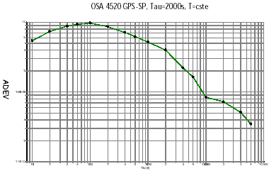 OSA 4520 ADEV