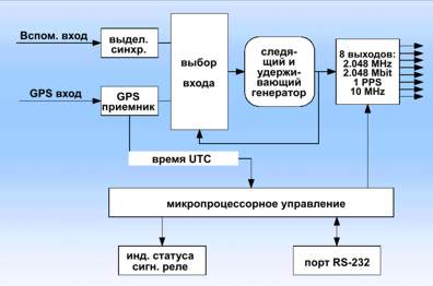 Структурная схема OSA 5230 GPS