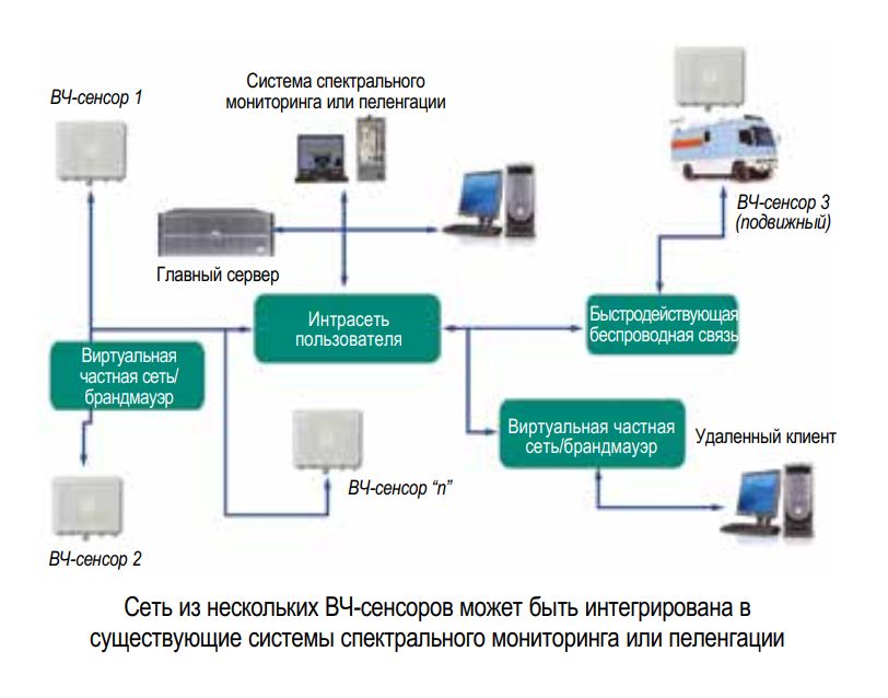 Дистанционное управление организацией