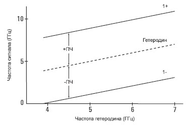 Настроечные кривые для фундаментального смешения в нижней полосе, в случае высокой ПЧ