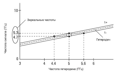 Настроечные кривые для фундаментального смешения в верхней полосе