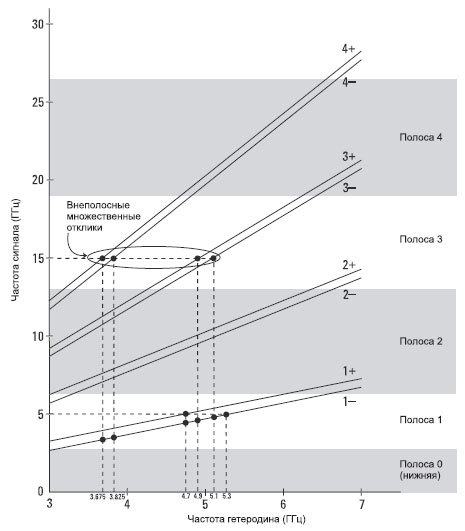 Внеполосные множественные отклики в полосе 1 как результат наличия сигнала в полосе 3