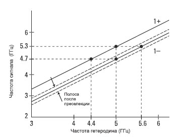 Преселекция