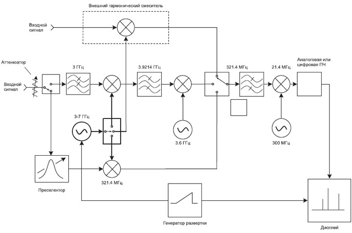 Блок-схема анализатора спектра с подключенным внешним смесителем