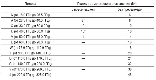 Гармонические моды смешения, используемые в анализаторах серий ESA-E и PSA с внешними смесителями