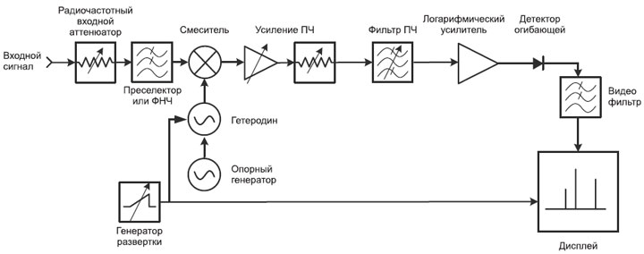 Блок-схема классического супергетеродинного анализатора спектра