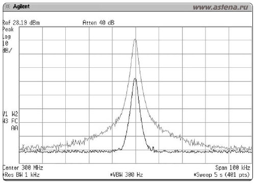 Фазовый шум демонстрируется на дисплее только если отображаемый сигнал достаточно сильно возвышается над уровнем системного шума