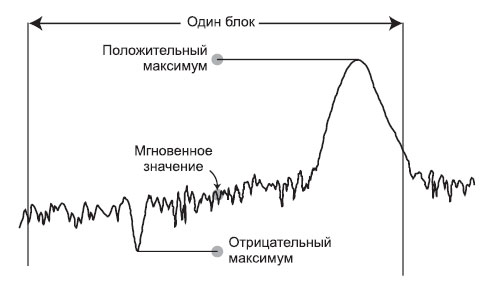 Сохраняемая в памяти точка трассы зависит от алгоритма выбранного типа детектора