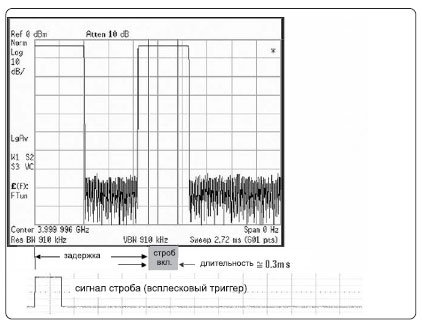 Временное стробирование