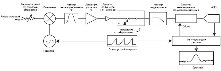 Блок-схема анализатора спектра со стробированным видео