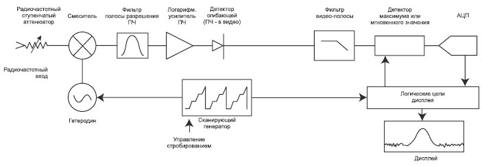 перестройка гетеродина по частоте