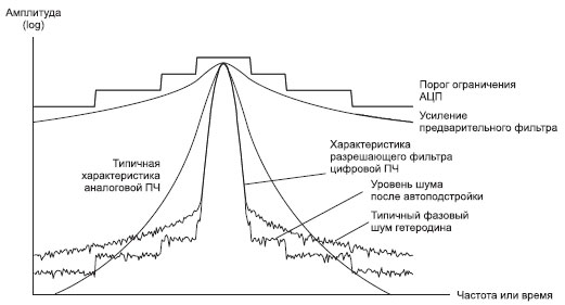 Автоподстройка удерживает шум АЦП вблизи несущей и ниже уровня шума гетеродина или характеристики разрешающего фильтра