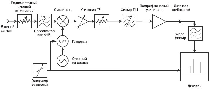 Блок-схема анализатора спектра