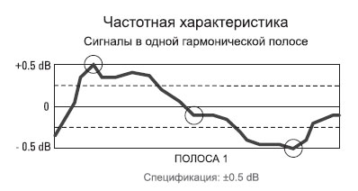 Относительная частотная характеристика в одной полосе