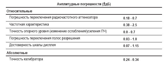 Показательные значения амплитудной погрешности распространенных приборов