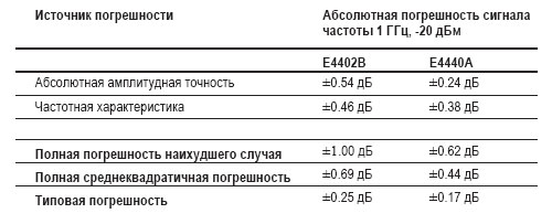 Амплитудные погрешности при измерении сигнала 1 ГГц