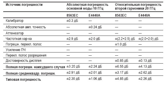 Сравнение абсолютной и относительной точности (8563EC и E4440A, серия PSA)