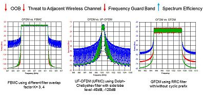 Simulated spectrums for OFDM, FBMC, UFMC, and GFDM