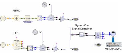 FBMC and LTE coexistence waveform generation