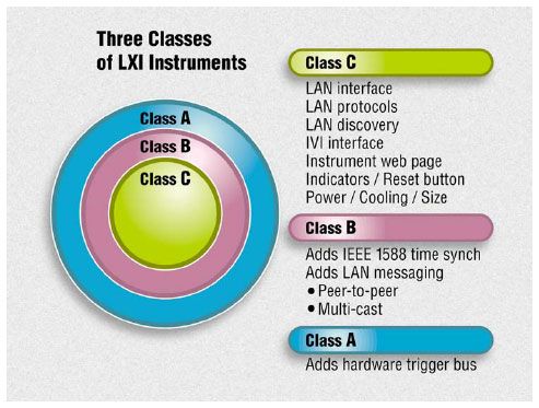 Три класса приборов LXI