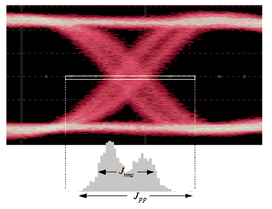 Рисунок 3. Глазковая диаграмма и связанная с ней гистограмма TIE