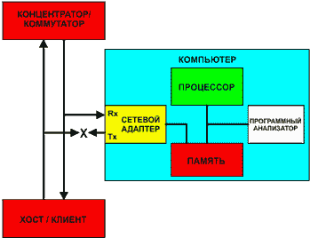 Программный анализатор.