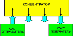 Концентратор