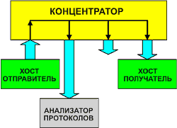 Концентратор + ПА