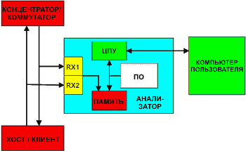 Аппаратный анализатор