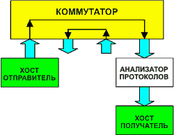 Аппаратный анализатор